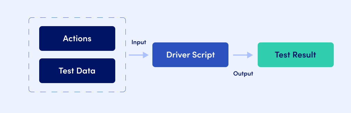 Data-Driven Testing: Key to Software Quality — Executive Automats