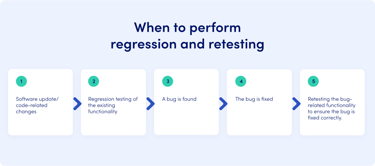 When to perform regression and retesting